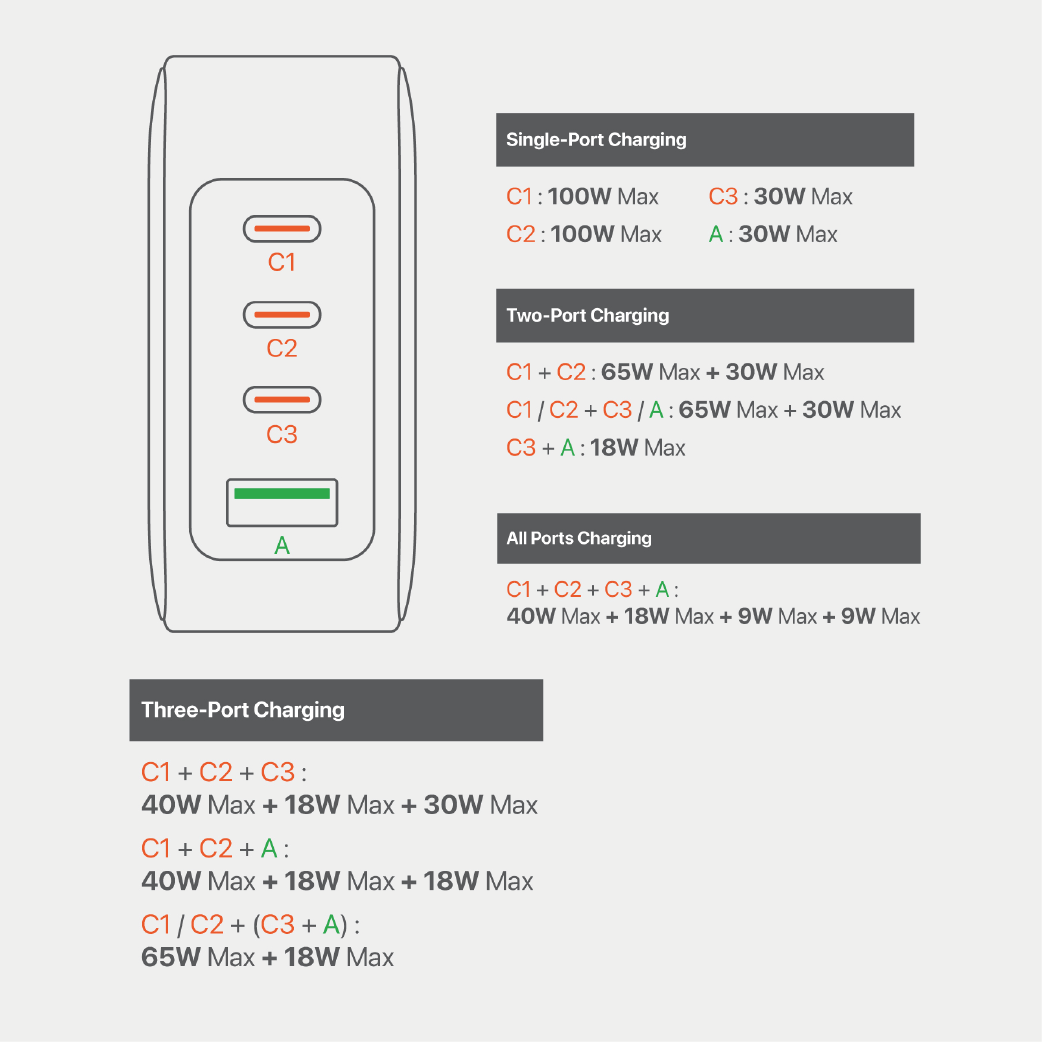 Cargador De Pared Microdia 100w 3 Usb-c + 1 Usb -A Carga Rápida
